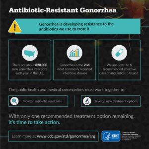 [Image: an infographic from the CDC about antibiotic-resistant gonorrhea. Find out more at cdc.gov/std/gonorrhea/arg ]